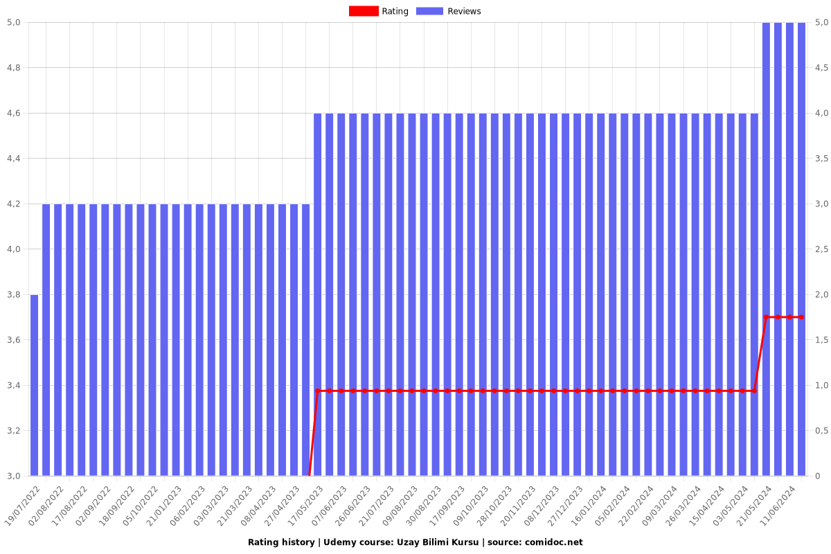 Uzay Bilimi Kursu - Ratings chart