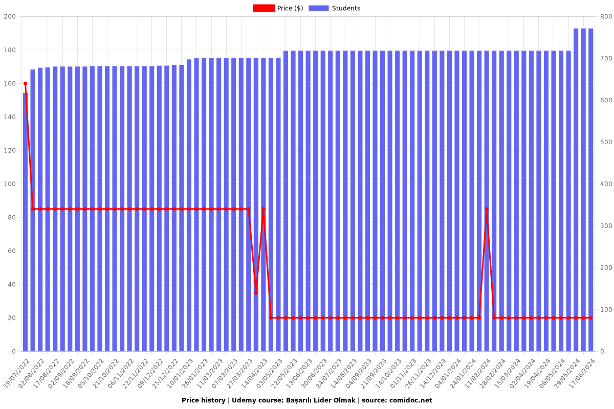 Başarılı Lider Olmak - Price chart