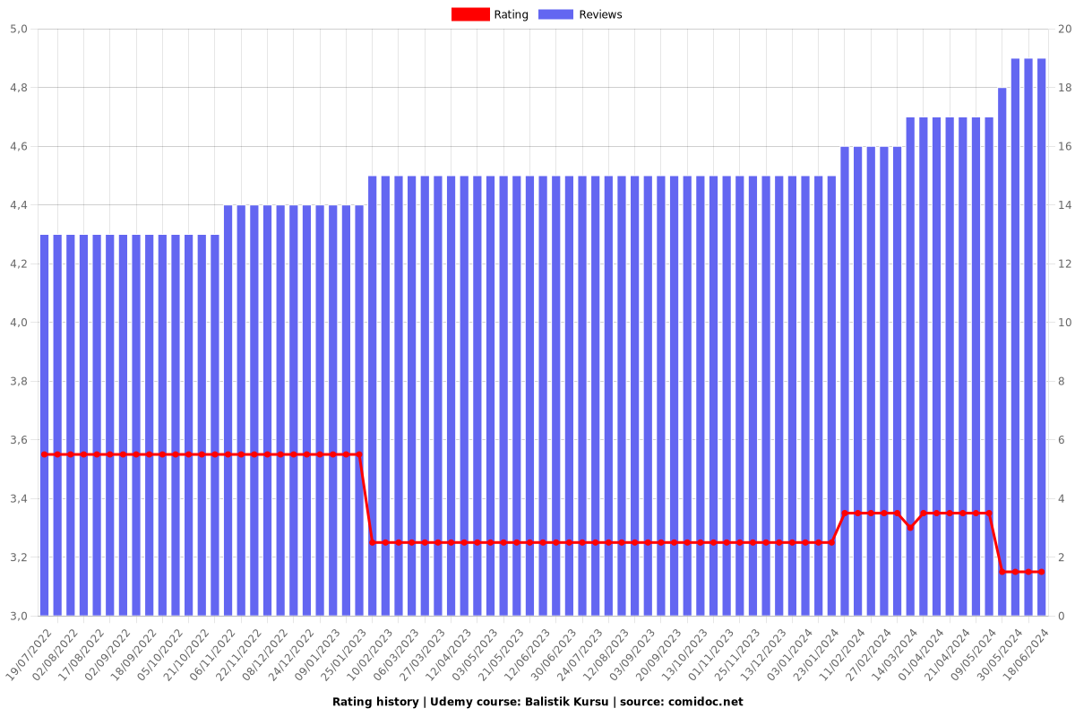 Balistik Kursu - Ratings chart