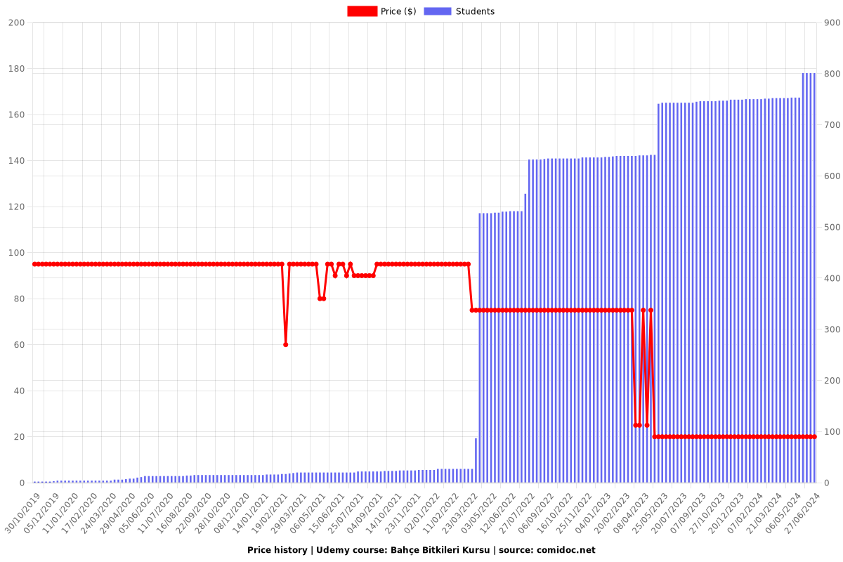 Bahçe Bitkileri Kursu - Price chart