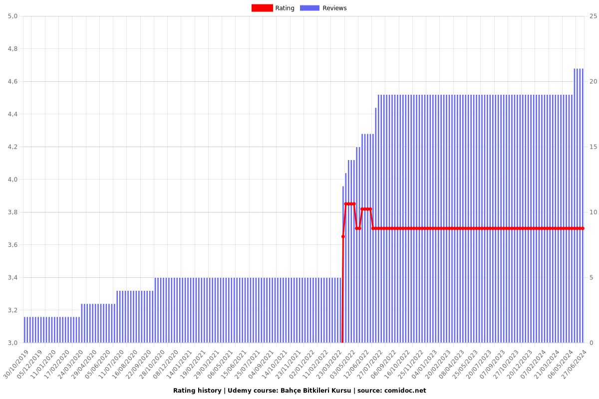 Bahçe Bitkileri Kursu - Ratings chart