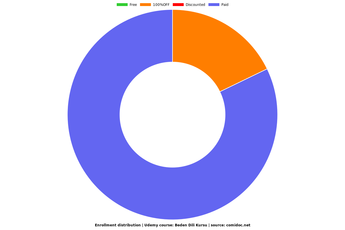 Beden Dili Kursu - Distribution chart