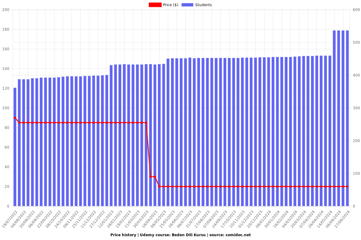 Beden Dili Kursu - Price chart