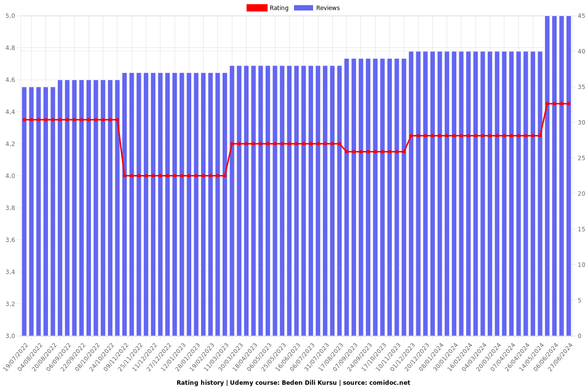 Beden Dili Kursu - Ratings chart