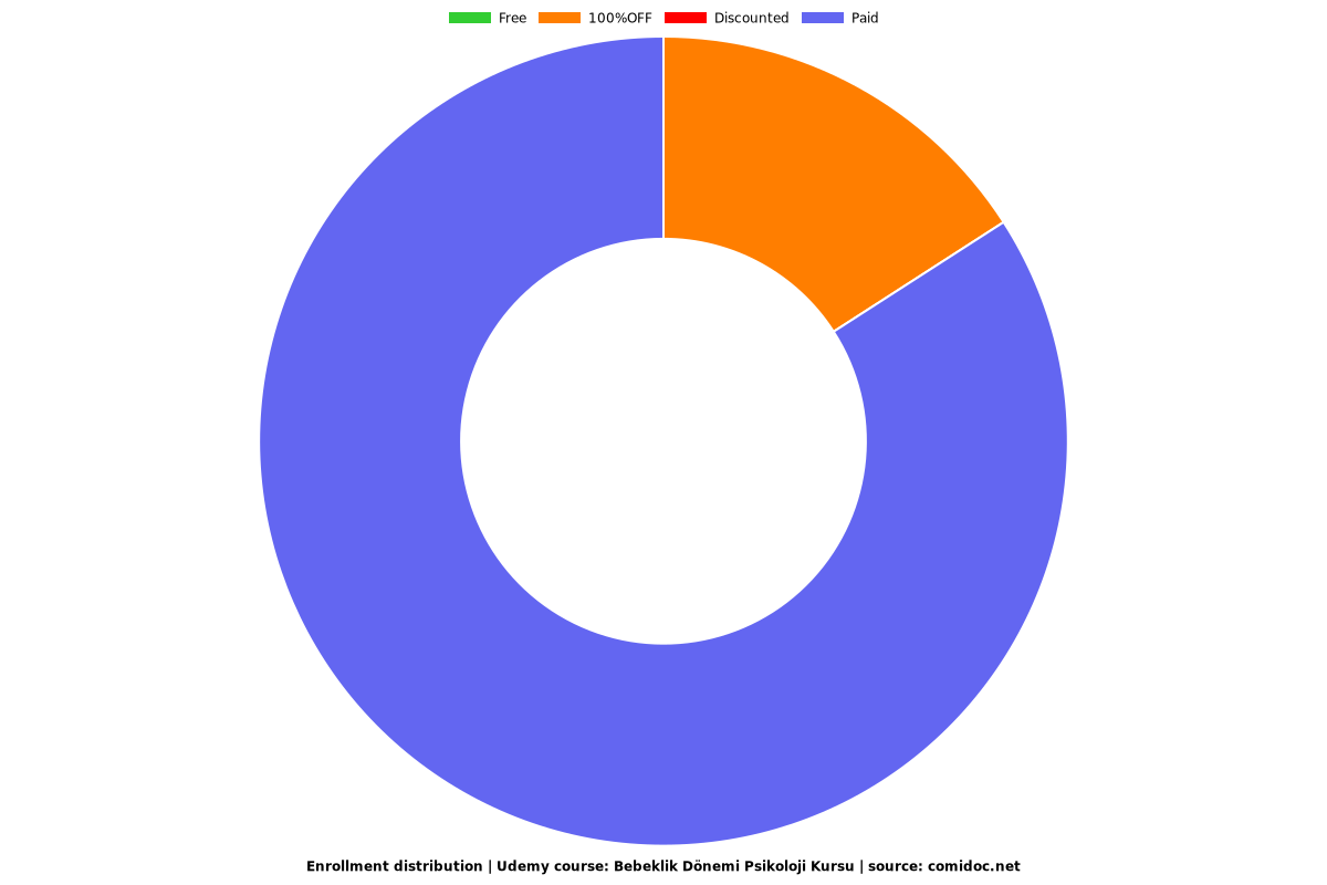 Bebeklik Dönemi Psikoloji Kursu - Distribution chart