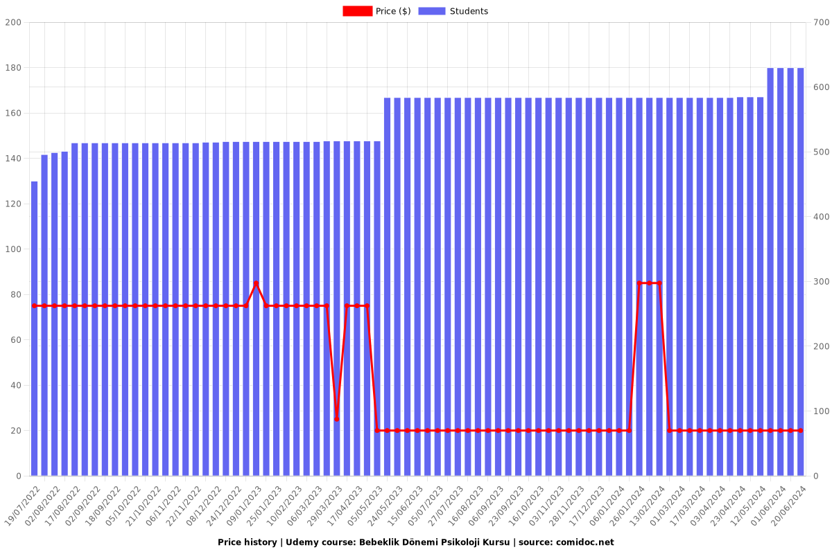 Bebeklik Dönemi Psikoloji Kursu - Price chart