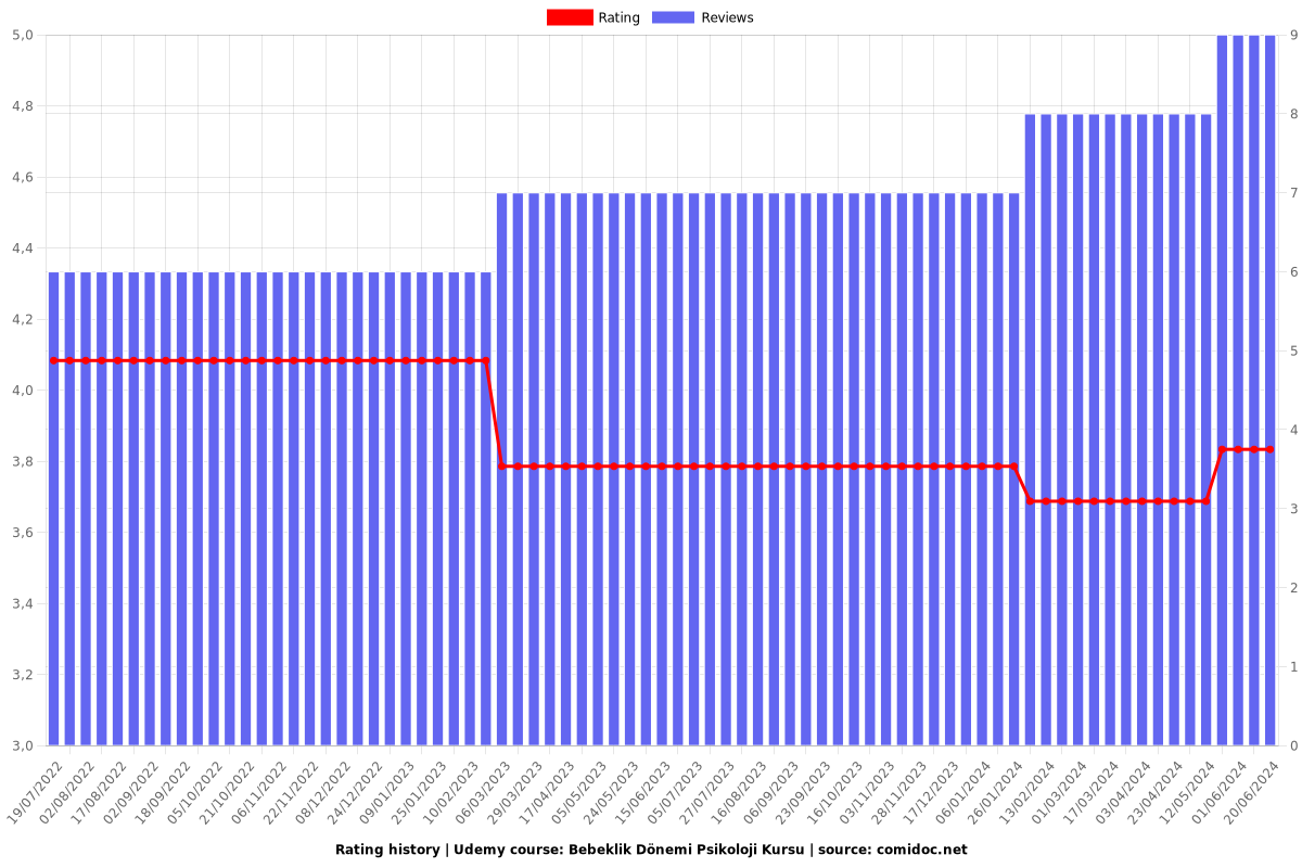 Bebeklik Dönemi Psikoloji Kursu - Ratings chart