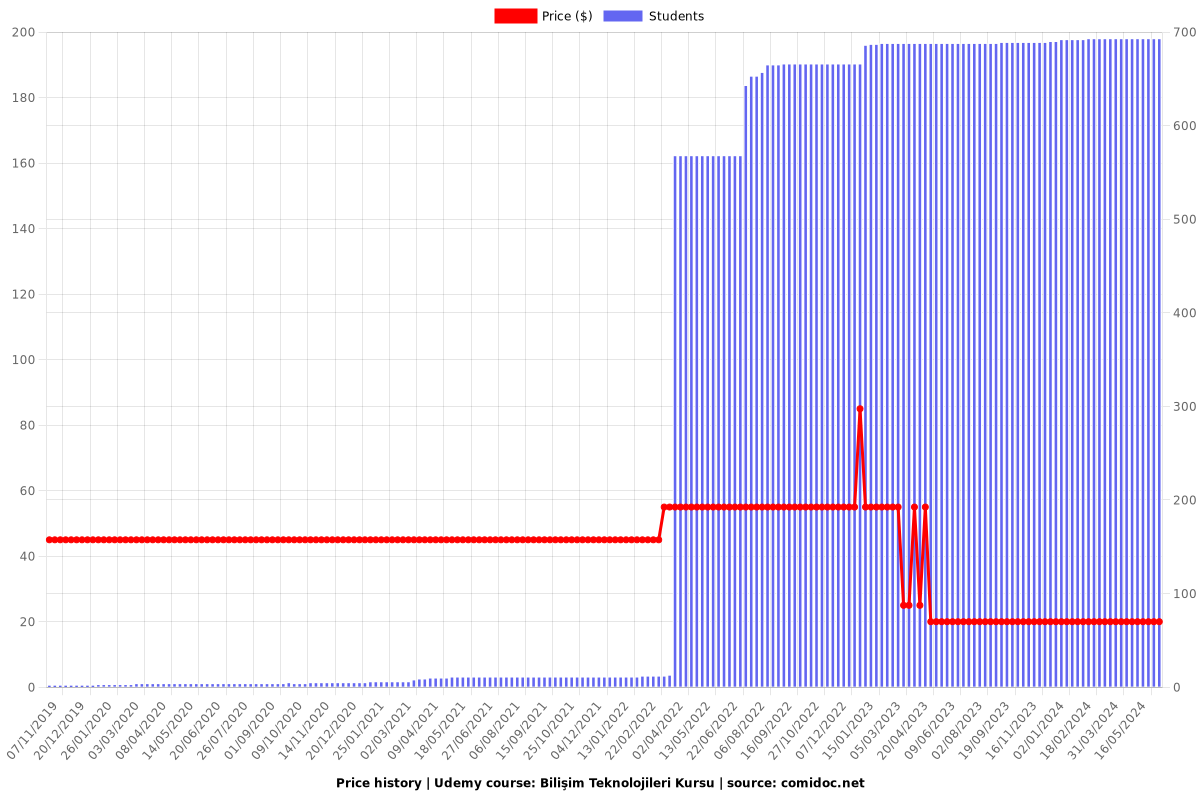 Bilişim Teknolojileri Kursu - Price chart