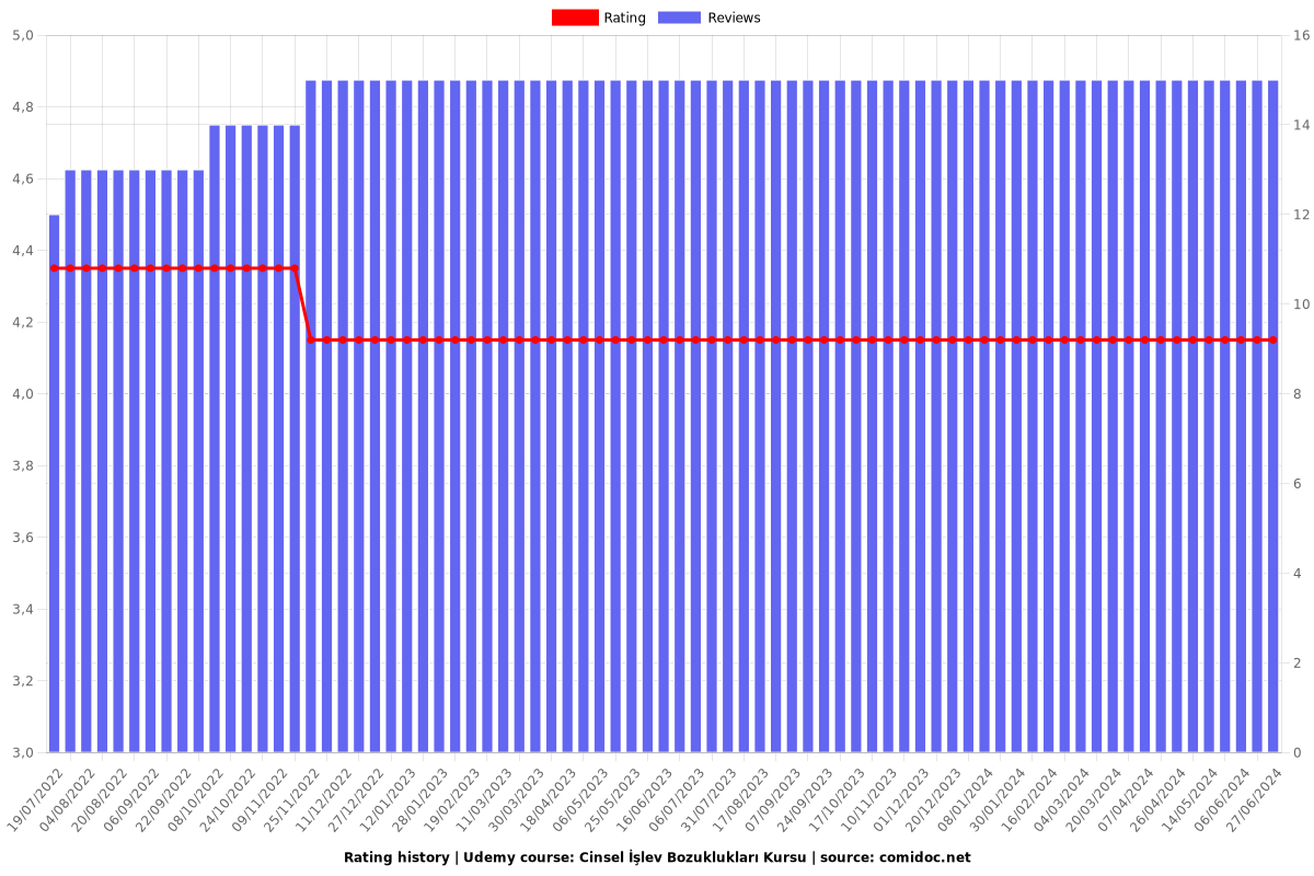 Cinsel İşlev Bozuklukları Kursu - Ratings chart