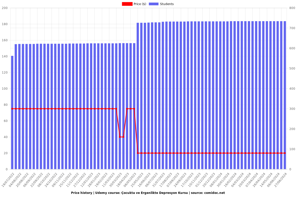 Çocukta ve Ergenlikte Depresyon Kursu - Price chart