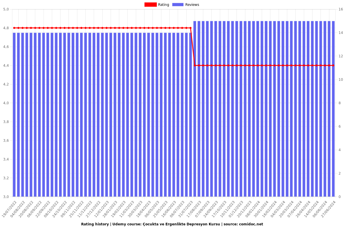 Çocukta ve Ergenlikte Depresyon Kursu - Ratings chart