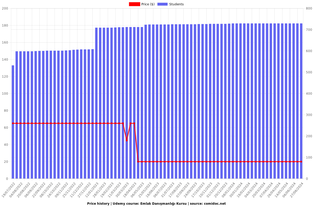 Emlak Danışmanlığı Kursu - Price chart