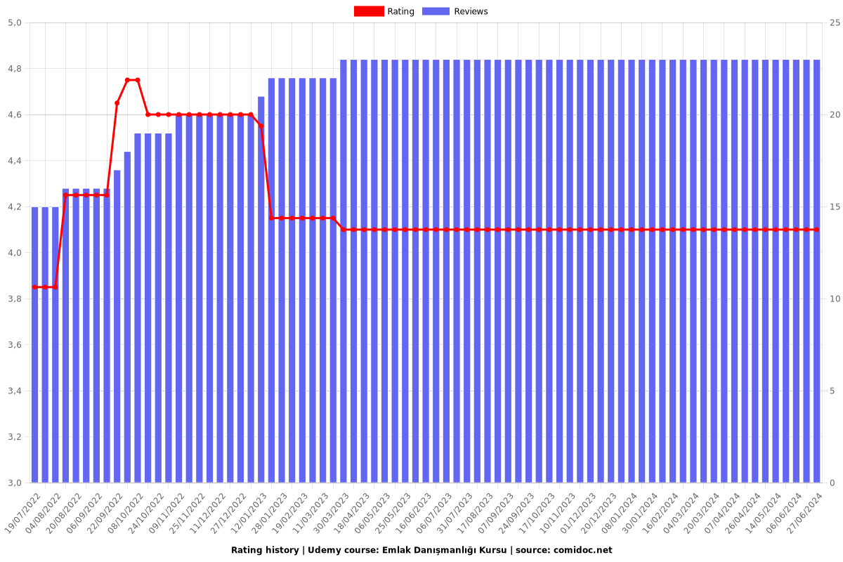 Emlak Danışmanlığı Kursu - Ratings chart