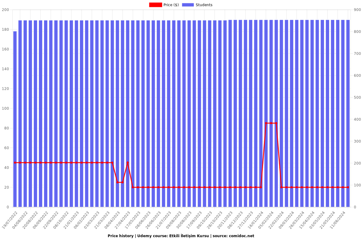 Etkili İletişim Kursu - Price chart