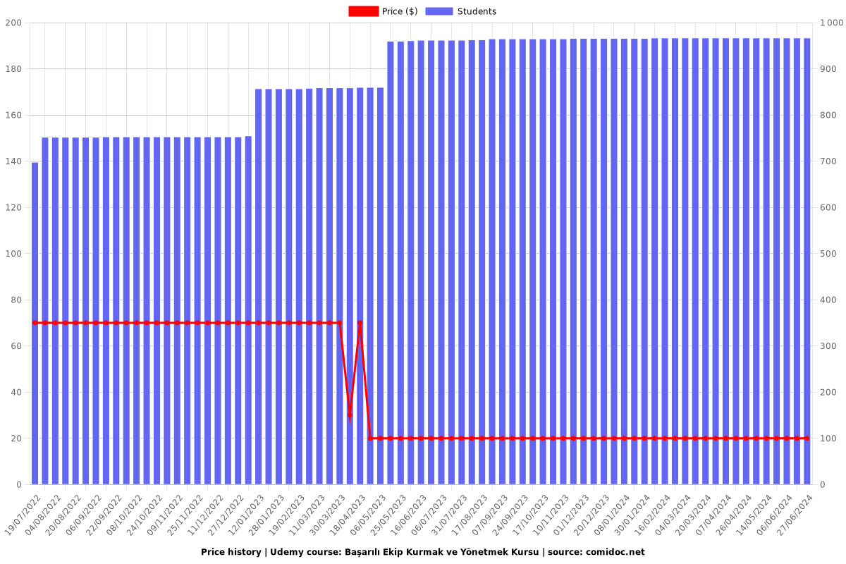 Başarılı Ekip Kurmak ve Yönetmek Kursu - Price chart