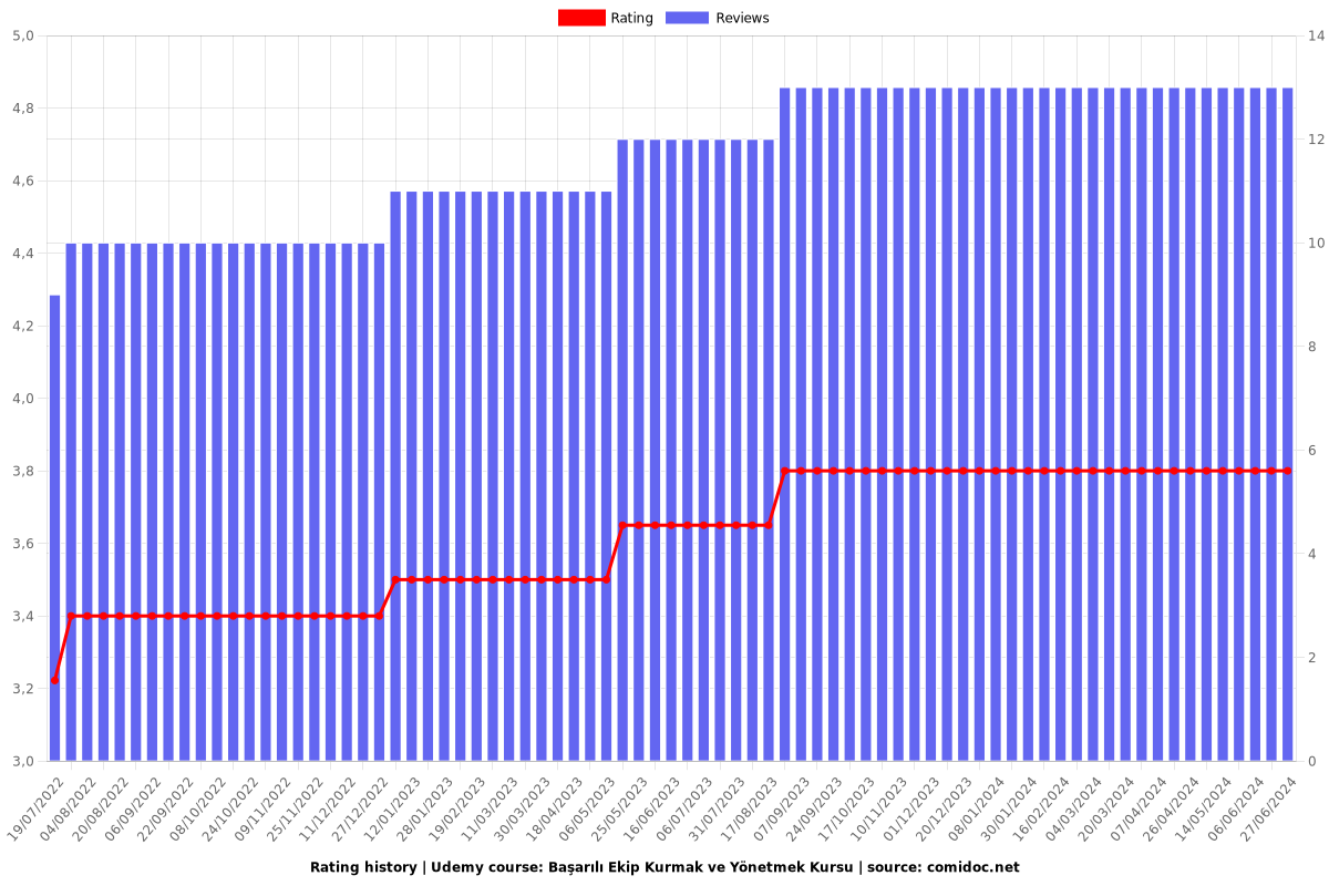 Başarılı Ekip Kurmak ve Yönetmek Kursu - Ratings chart