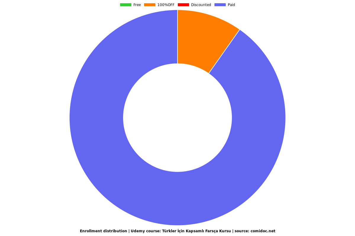 Türkler İçin Kapsamlı Farsça Kursu - Distribution chart