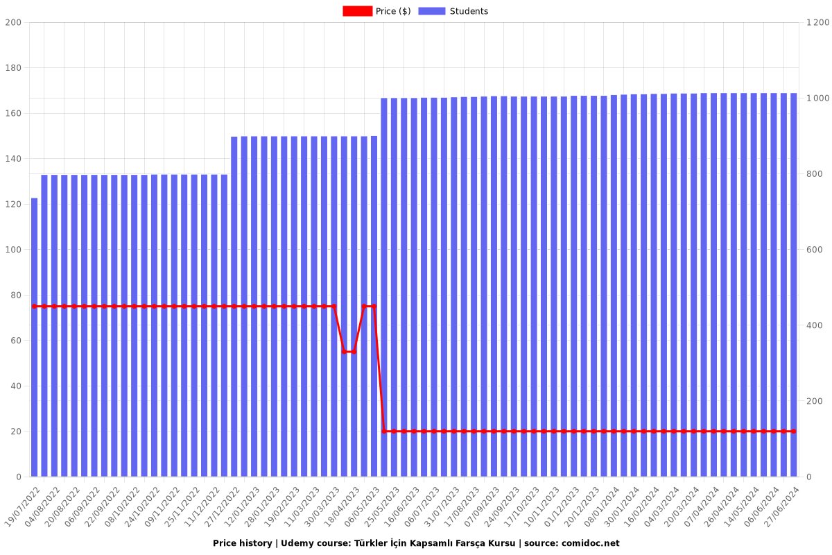 Türkler İçin Kapsamlı Farsça Kursu - Price chart