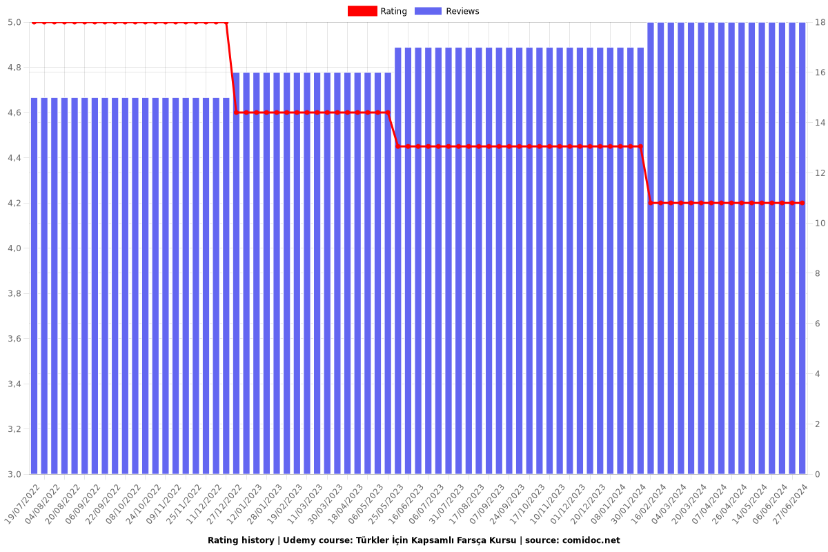 Türkler İçin Kapsamlı Farsça Kursu - Ratings chart