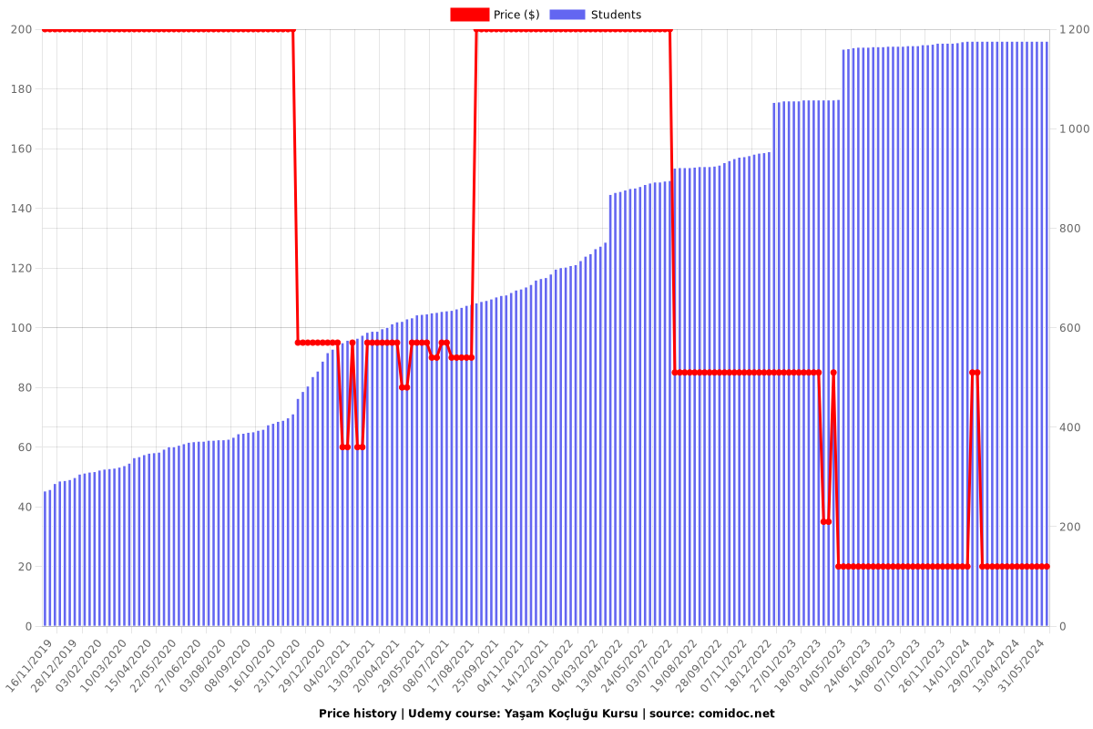 Yaşam Koçluğu Kursu - Price chart