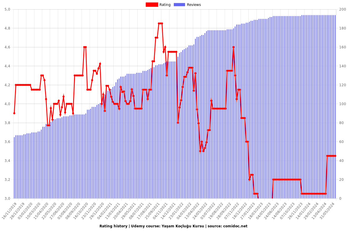 Yaşam Koçluğu Kursu - Ratings chart