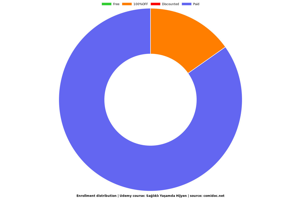 Sağlıklı Yaşamda Hijyen - Distribution chart