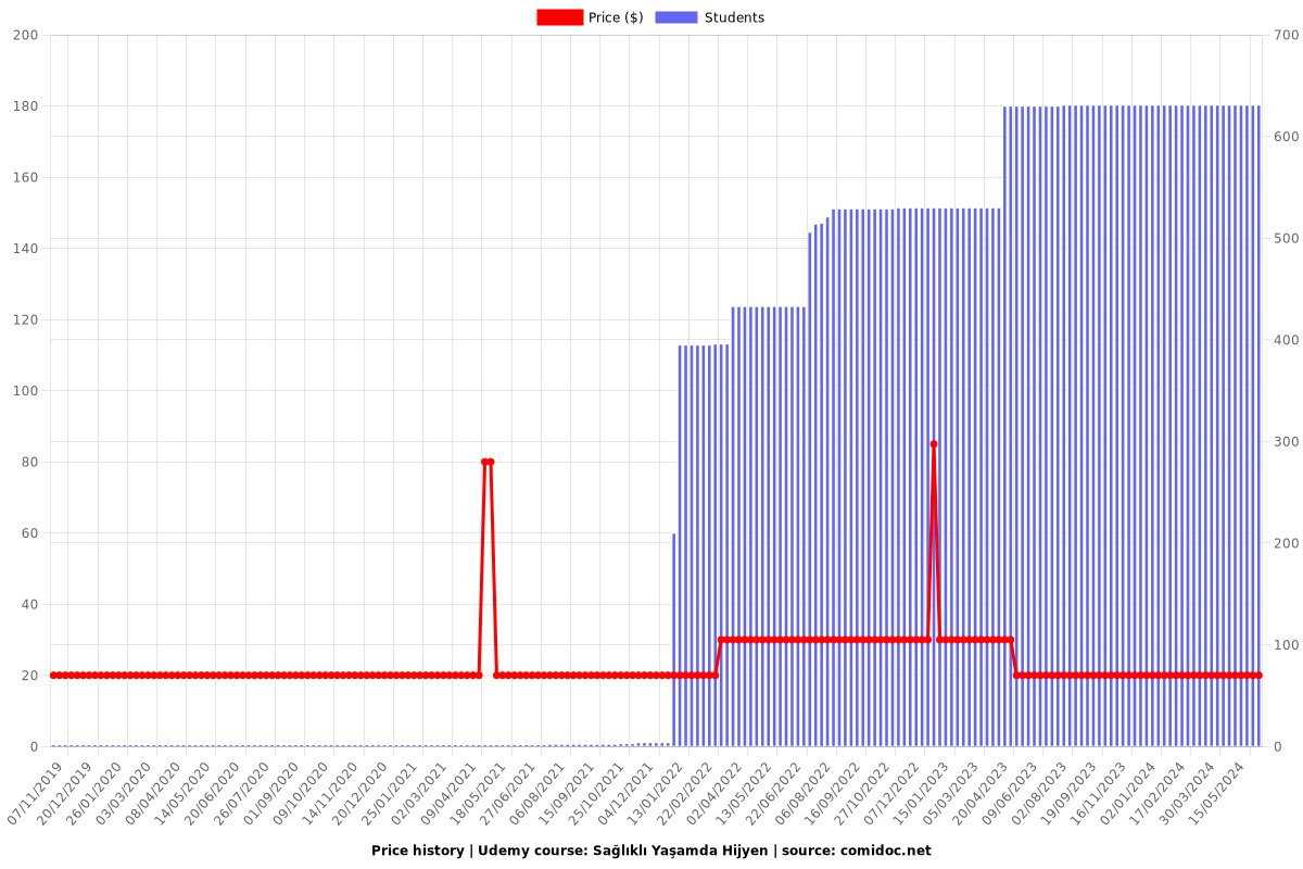 Sağlıklı Yaşamda Hijyen - Price chart