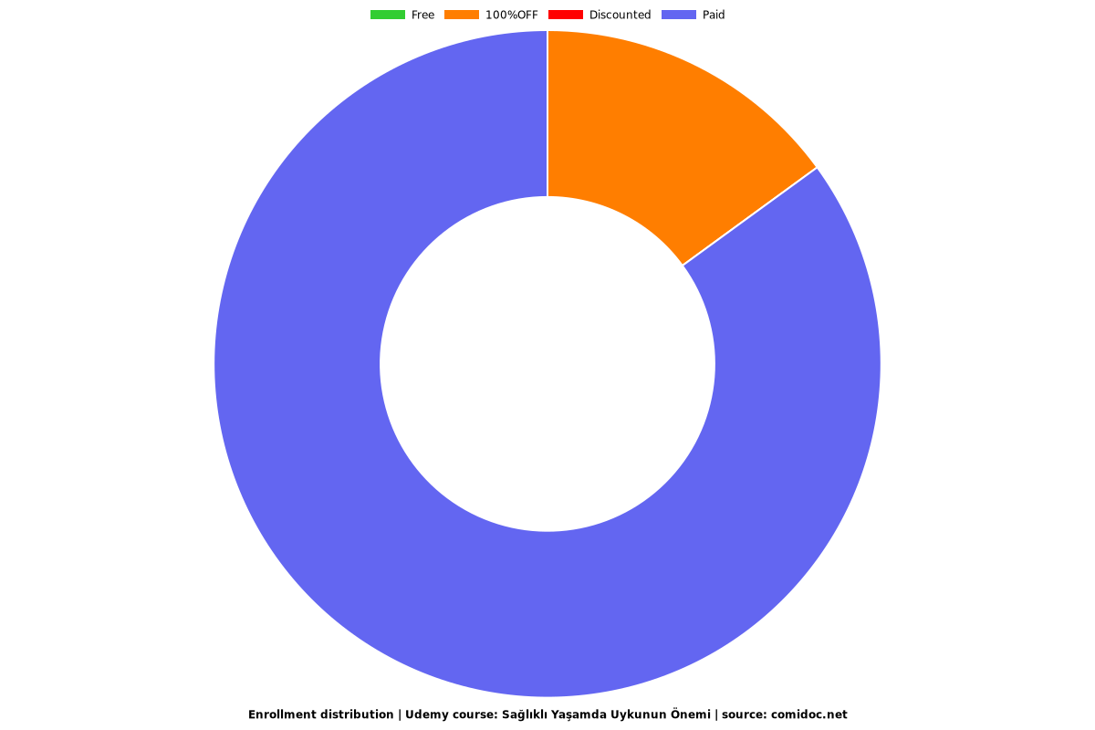 Sağlıklı Yaşamda Uykunun Önemi - Distribution chart