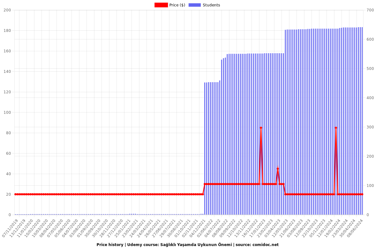 Sağlıklı Yaşamda Uykunun Önemi - Price chart