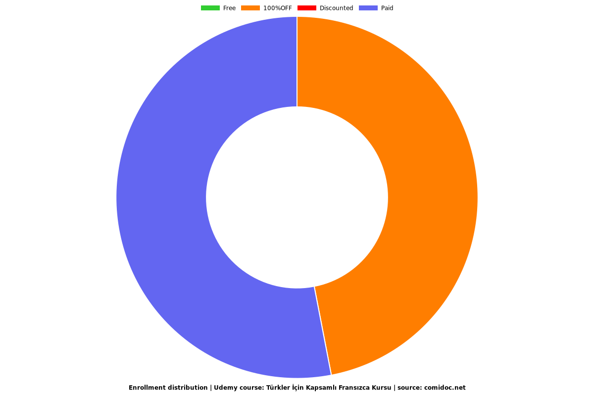 Türkler İçin Kapsamlı Fransızca Kursu - Distribution chart