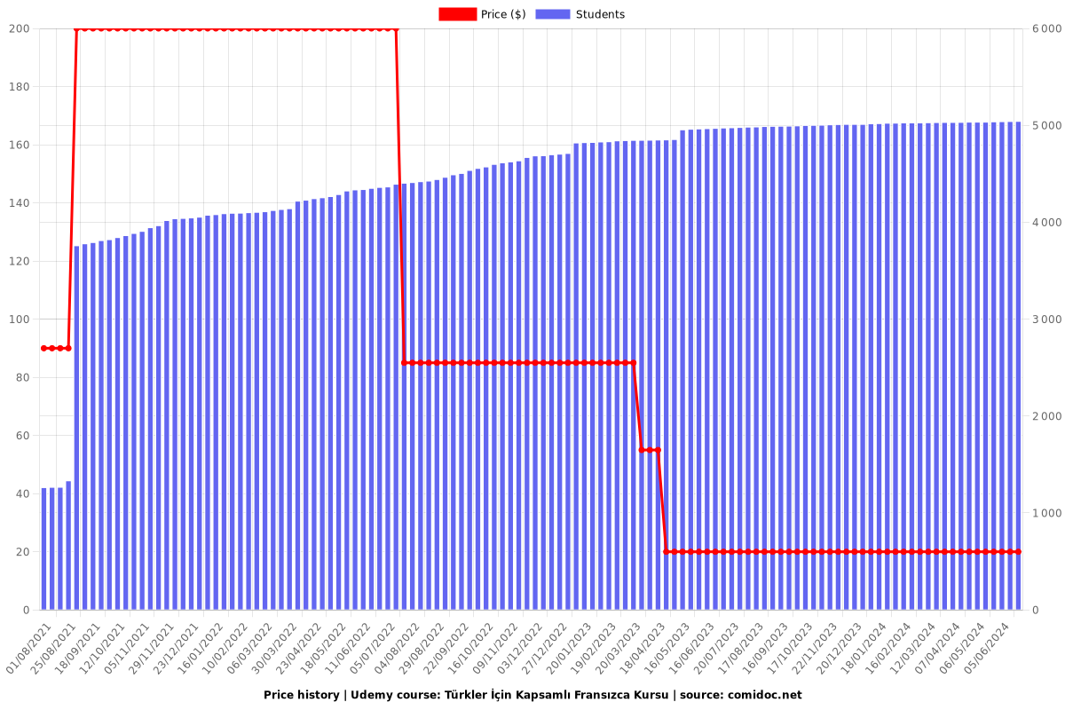 Türkler İçin Kapsamlı Fransızca Kursu - Price chart