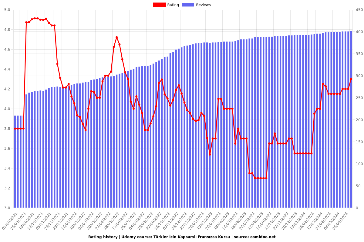 Türkler İçin Kapsamlı Fransızca Kursu - Ratings chart
