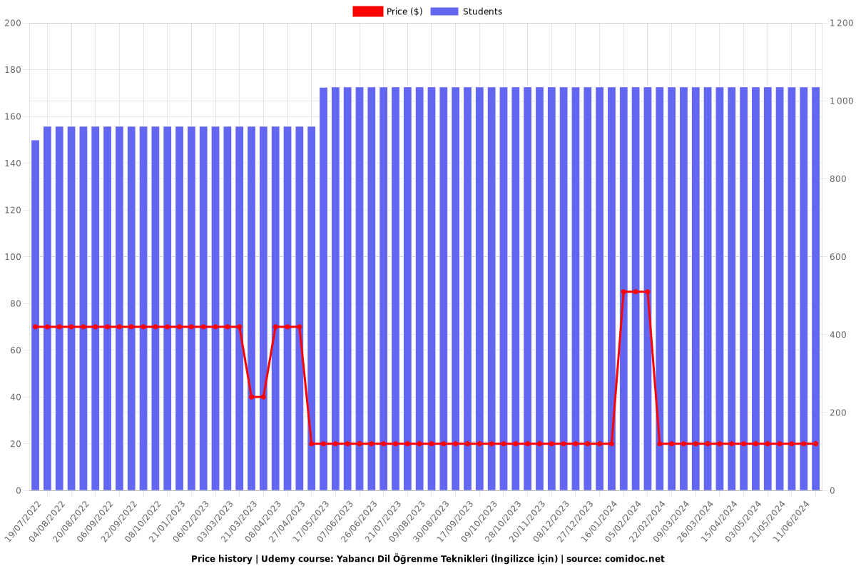 Yabancı Dil Öğrenme Teknikleri (İngilizce İçin) - Price chart