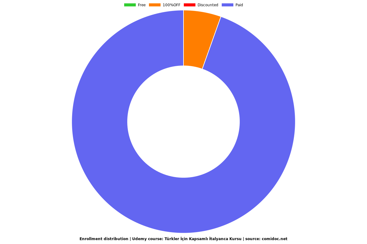 Türkler İçin Kapsamlı İtalyanca Kursu - Distribution chart