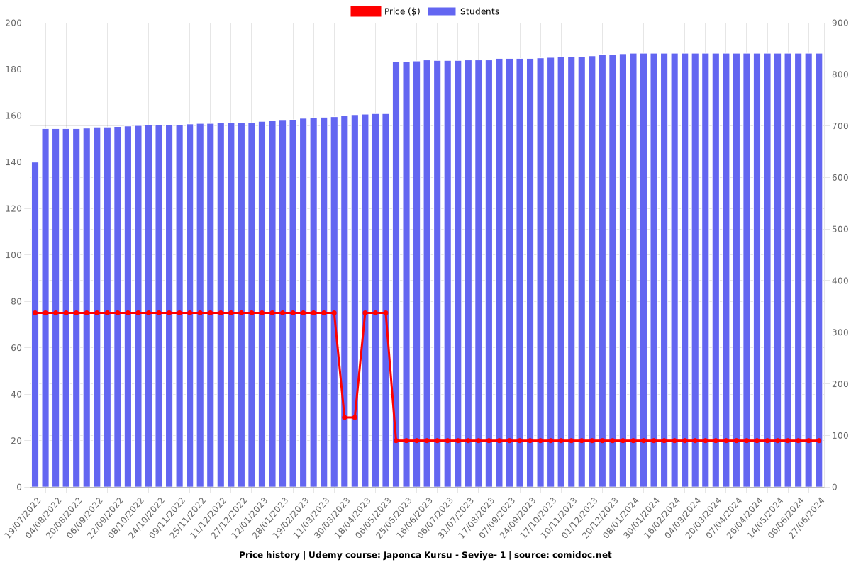 Japonca Kursu - Seviye- 1 - Price chart