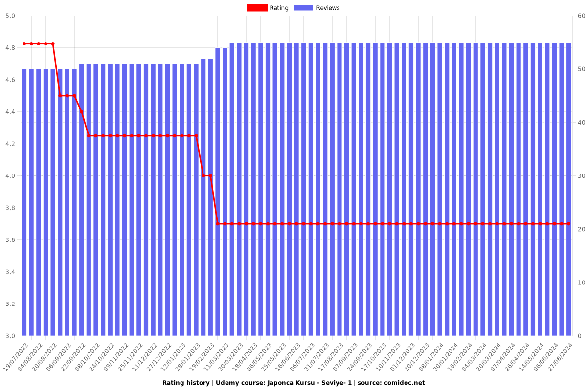 Japonca Kursu - Seviye- 1 - Ratings chart