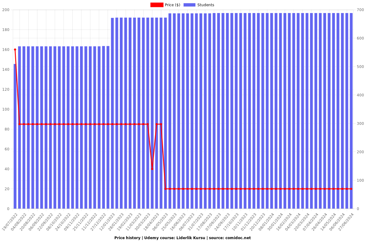 Liderlik Kursu - Price chart