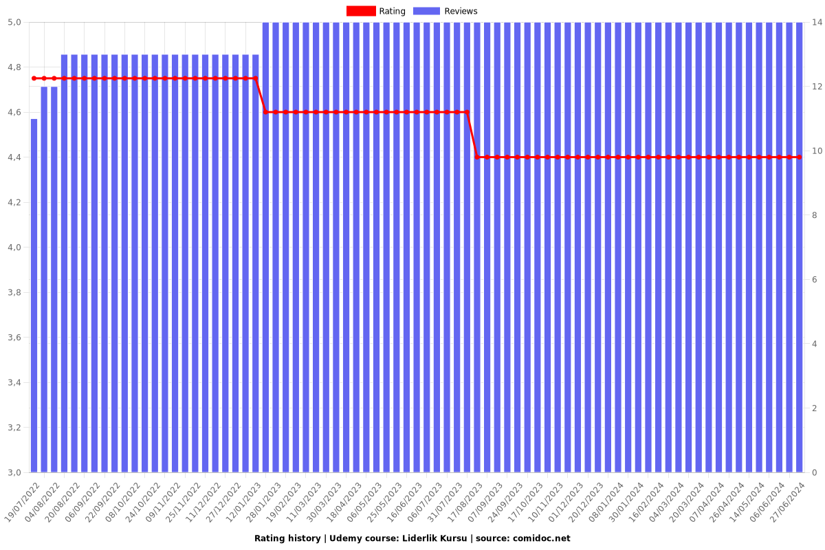 Liderlik Kursu - Ratings chart