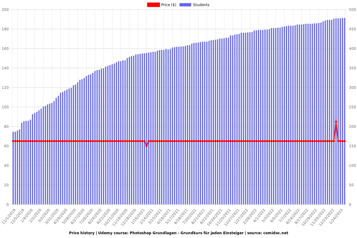 Photoshop Grundlagen - Grundkurs für jeden Einsteiger - Price chart