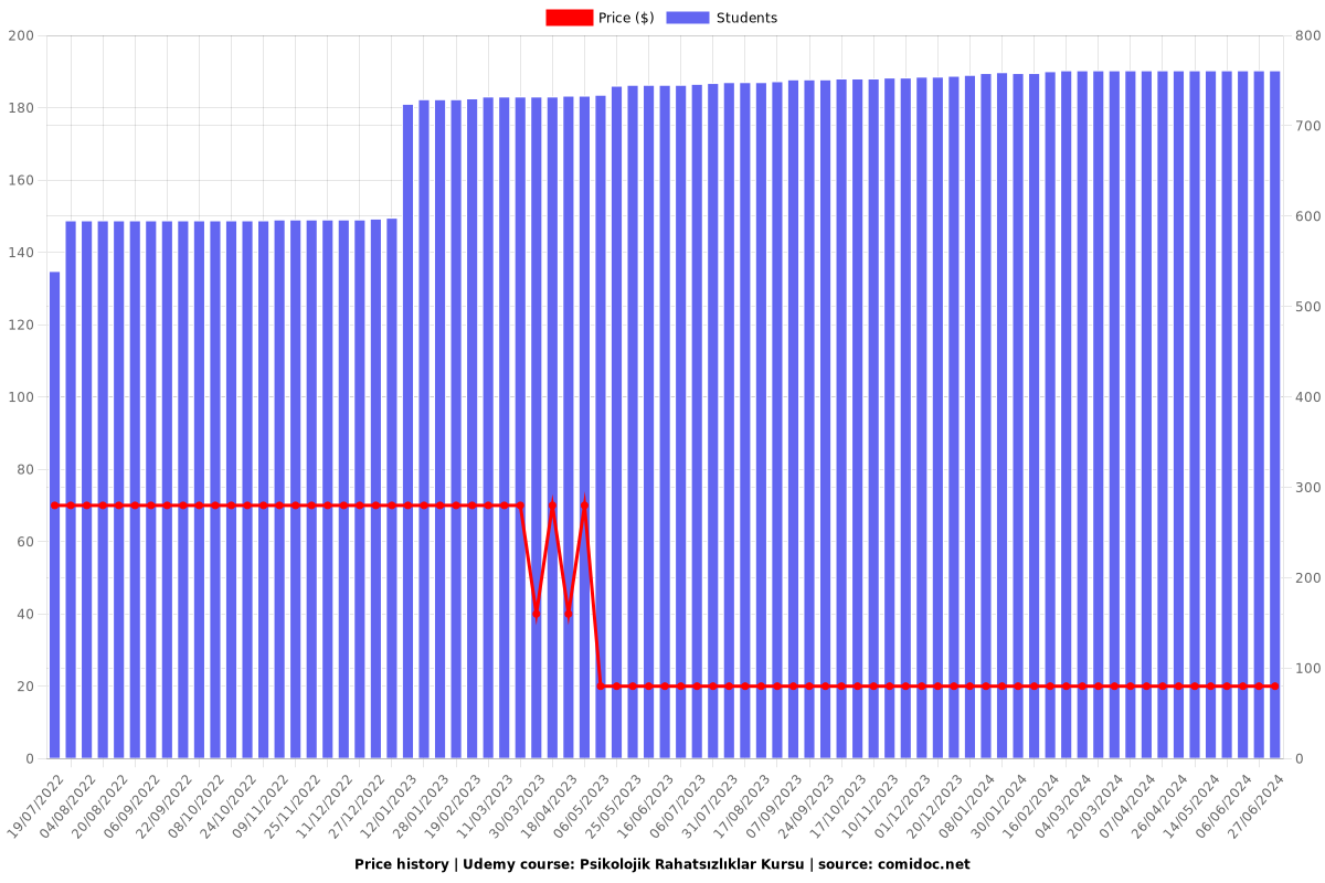 Psikolojik Rahatsızlıklar Kursu - Price chart