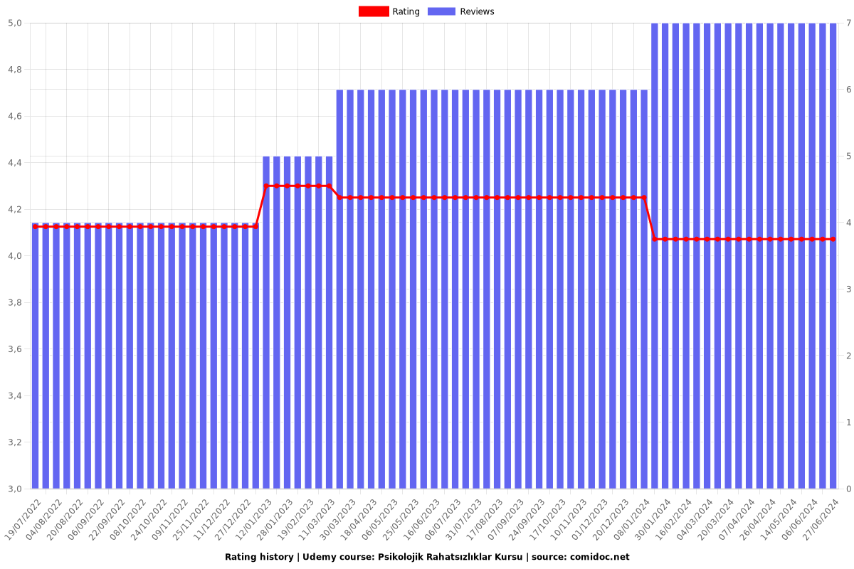 Psikolojik Rahatsızlıklar Kursu - Ratings chart