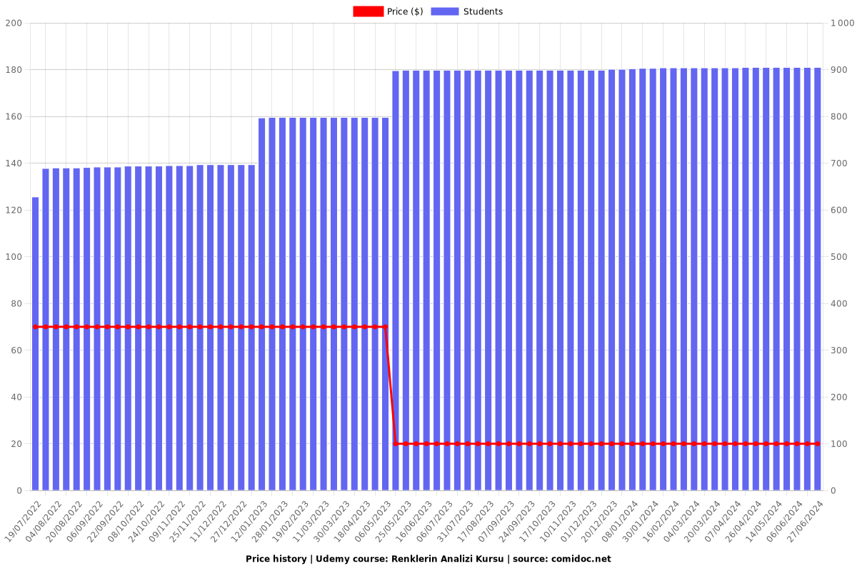 Renklerin Analizi Kursu - Price chart