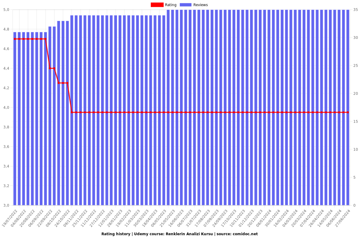 Renklerin Analizi Kursu - Ratings chart