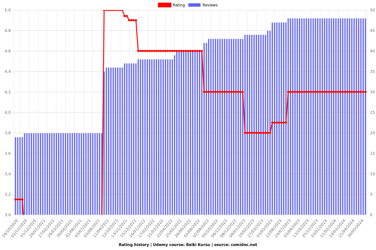 Reiki Kursu - Ratings chart