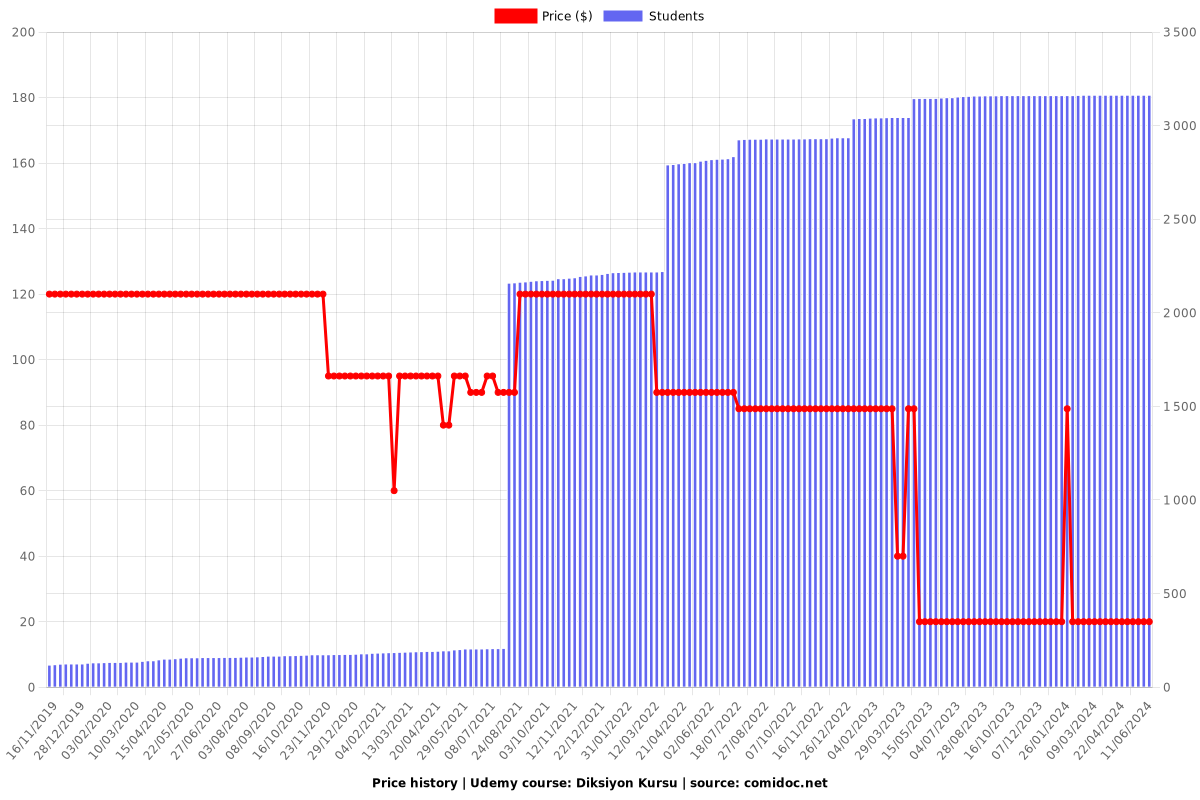 Diksiyon Kursu - Price chart