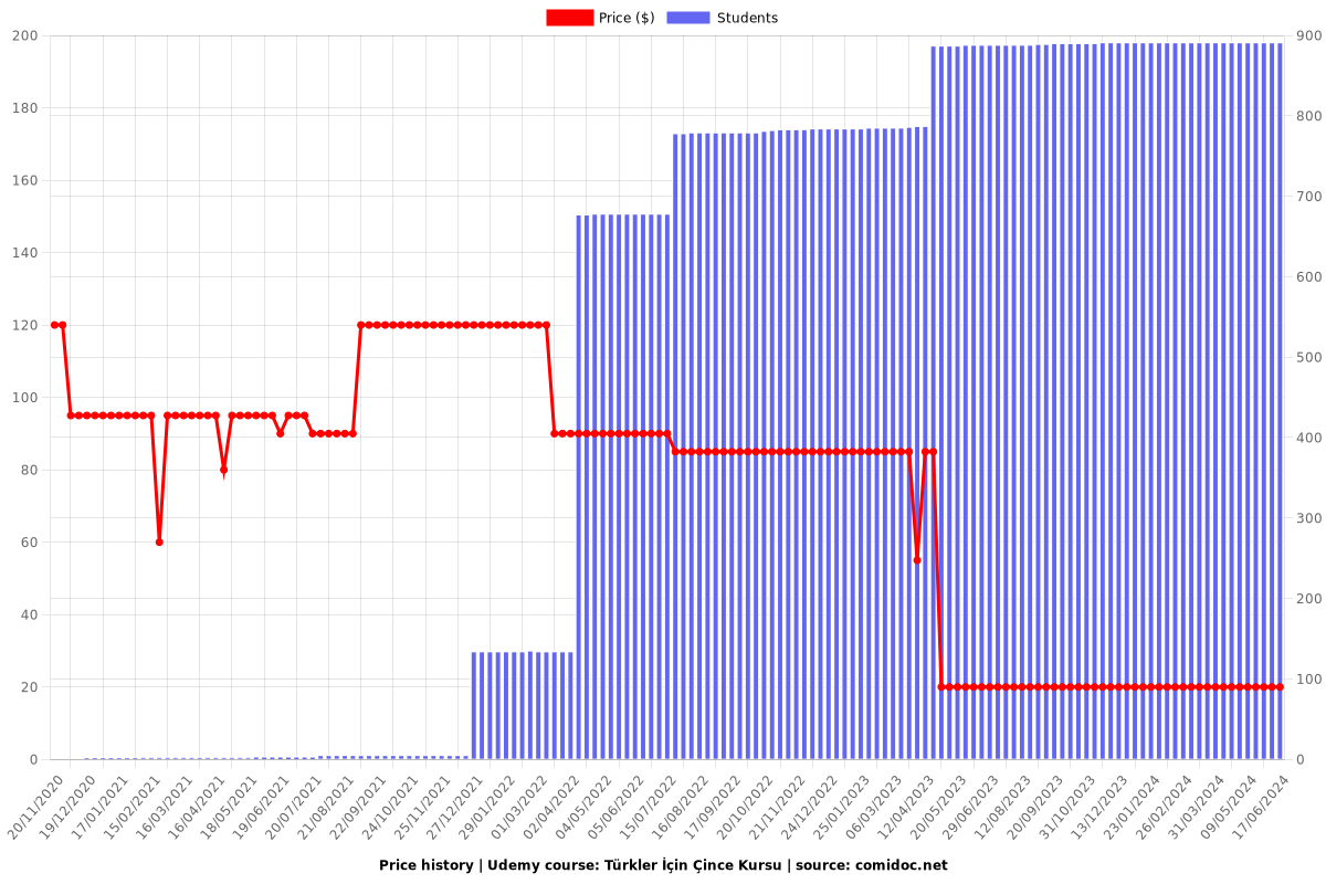 Türkler İçin Çince Kursu - Price chart