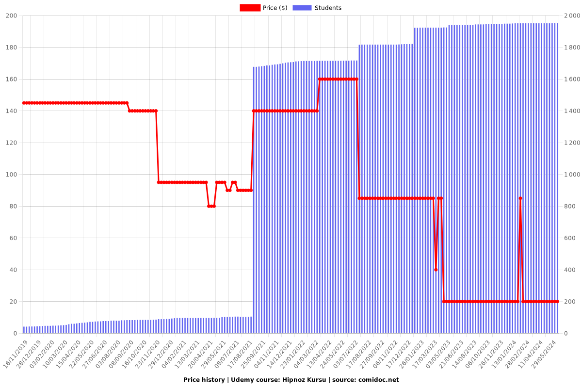 Hipnoz Kursu - Price chart