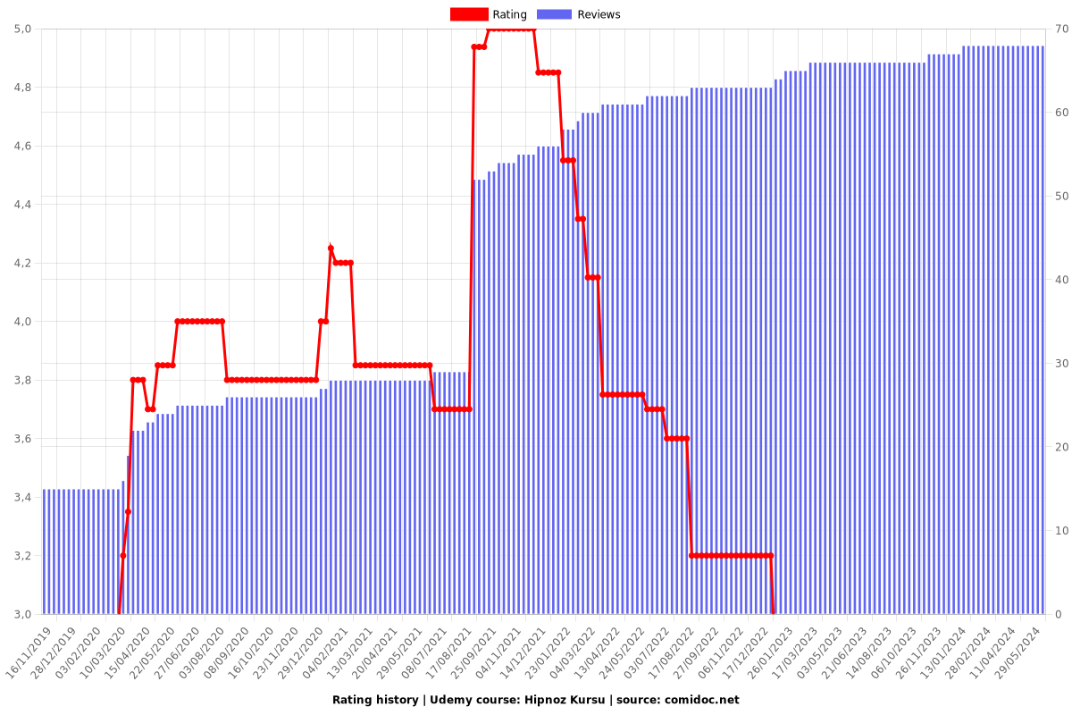 Hipnoz Kursu - Ratings chart