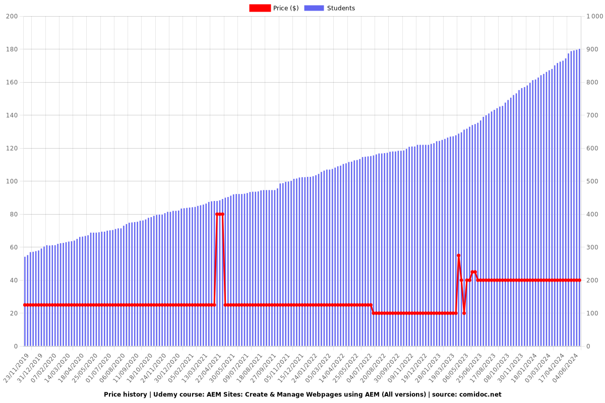 AEM Sites: Create & Manage Webpages using AEM (All versions) - Price chart