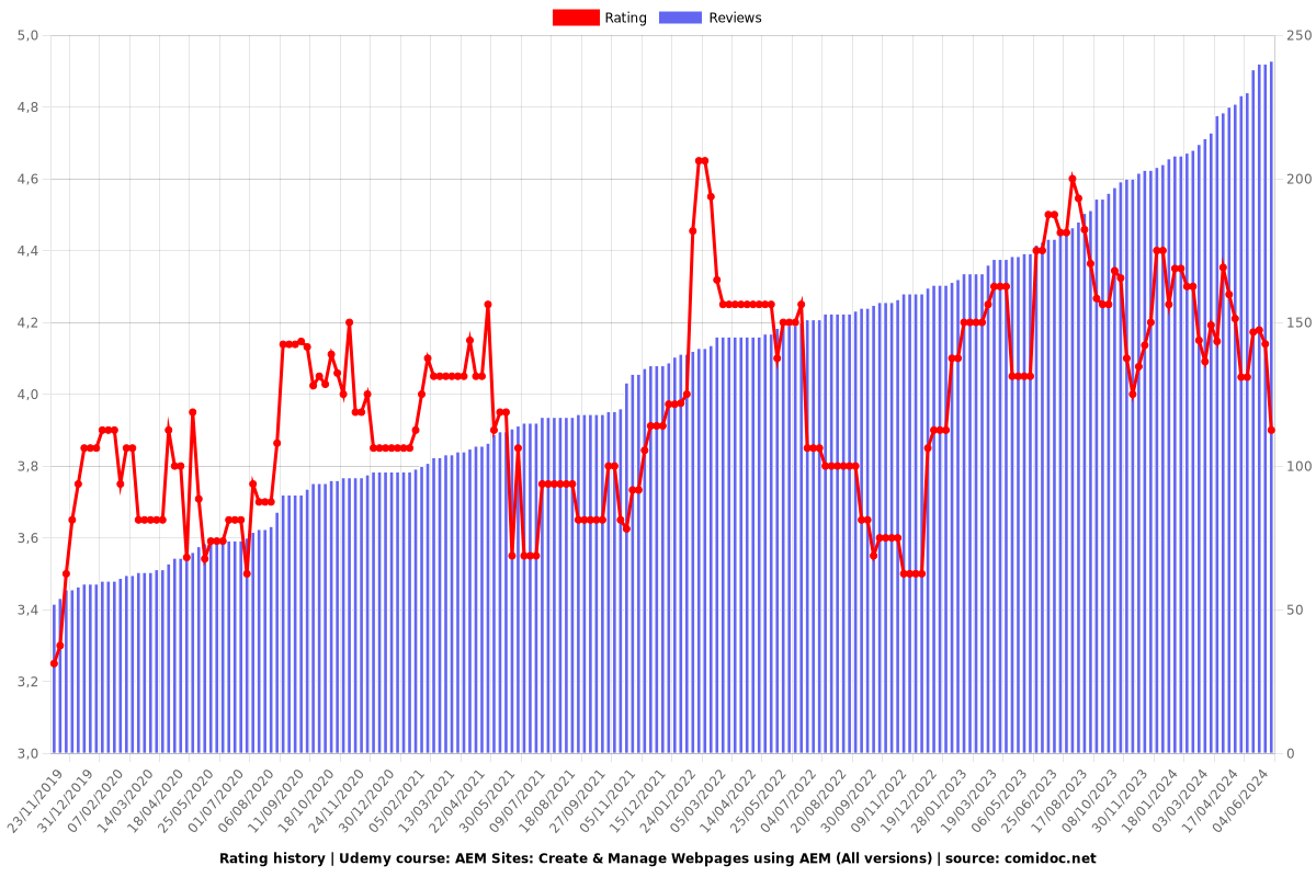 AEM Sites: Create & Manage Webpages using AEM (All versions) - Ratings chart